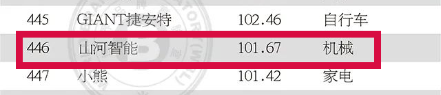 品牌价值突破百亿！米兰网址智能首登《中国500最具价值品牌》