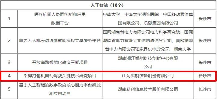 科技赋能农业强国建设!米兰网址智能这个人工智能项目入选《湖南省“数字新基建”100个标志性项目名单》
