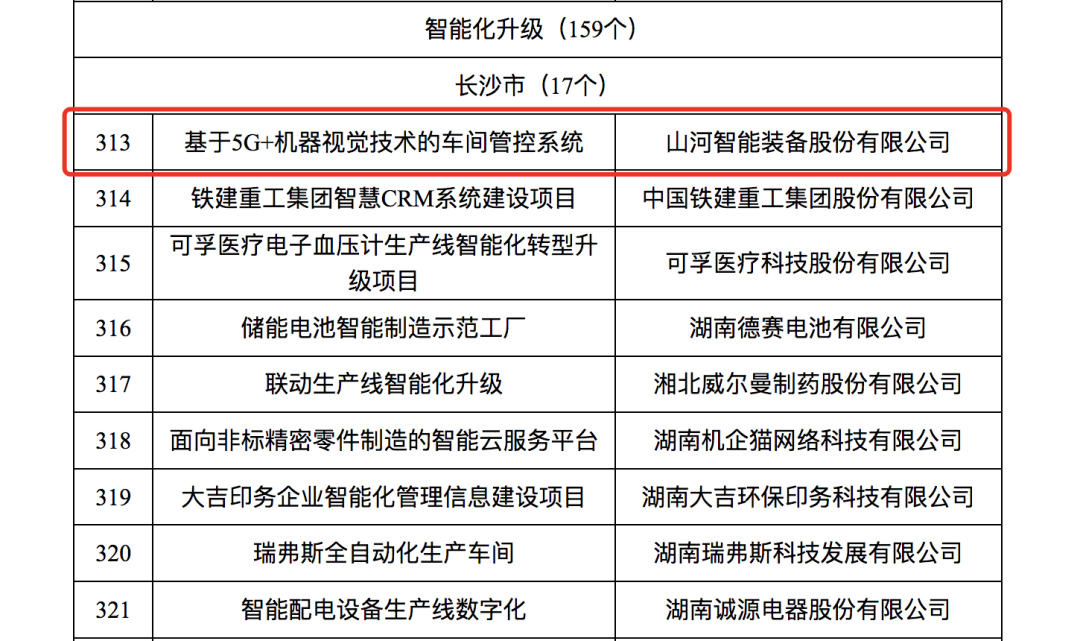 米兰网址智能人工智能项目入选《2023年湖南省制造业数字化转型“三化”重点项目名单》