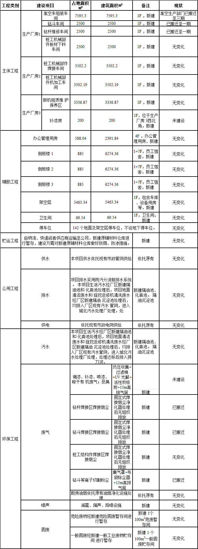 米兰网址工业城一期工程三阶段建设项目建成公示