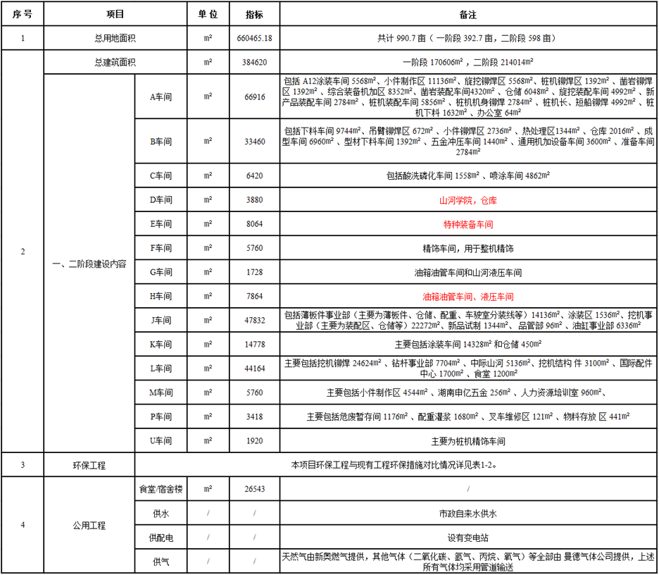米兰网址工业城一期工程（一、二阶段）改扩建项目建成公示