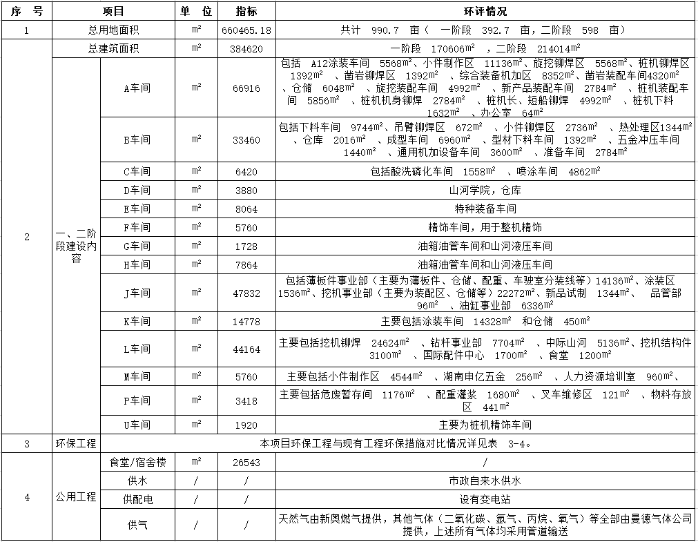 米兰网址工业城一期工程（一、二阶段）改扩建项目建成公示