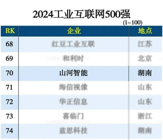 米兰网址智能入选“2024全国工业互联网100强”