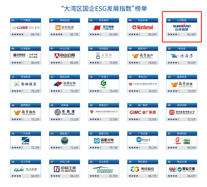 喜讯！米兰网址智能再次入选“大湾区国企ESG发展指数”榜单