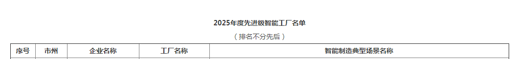 荣誉+1！米兰网址智能获评湖南省先进级智能工厂